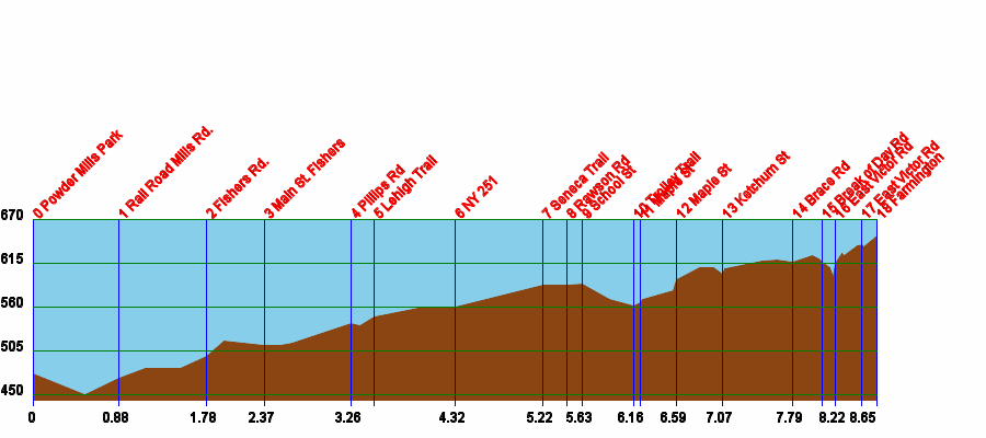 Elevations